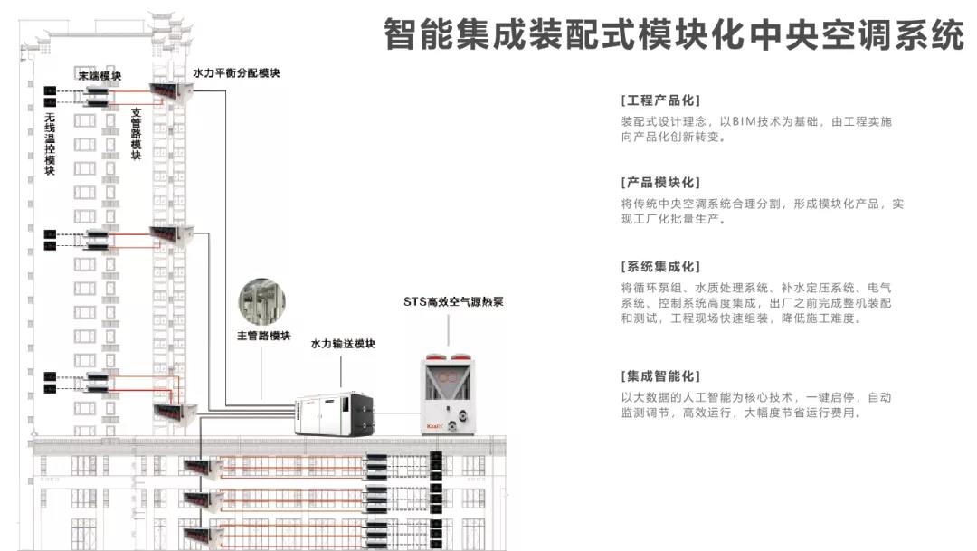智能集成裝配式模塊化中央空調系統