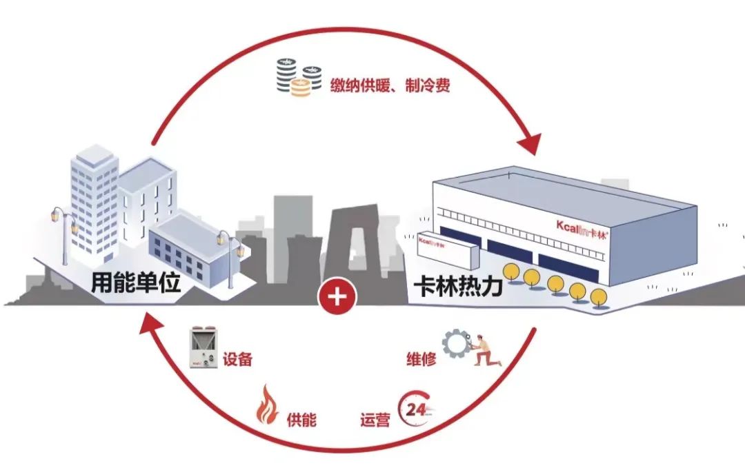 卡林熱力運營全程服務模式