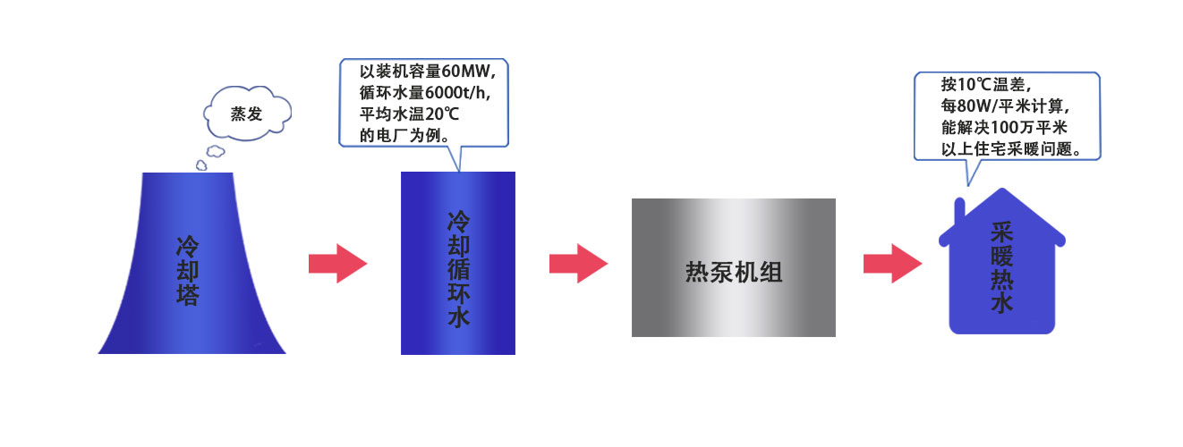 電廠余熱回收利用系統