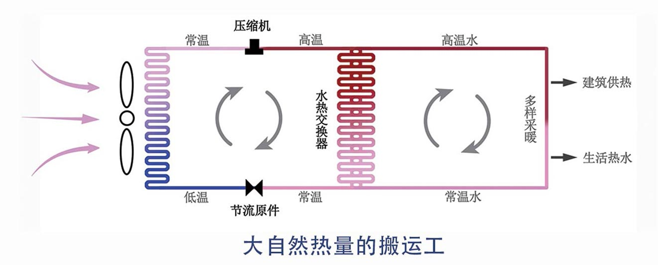 卡林空氣源熱泵的工作原理