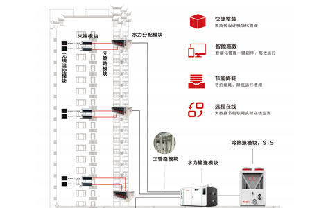 空氣源熱泵末端散熱系統